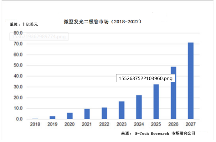 微型发光二极管市场将从2019年的27亿美元增长到2022年的107亿美元，先进显示将是其增长的主要领域(图1)