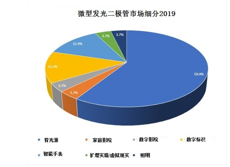 微型发光二极管市场将从2019年的27亿美元增长到2022年的107亿美元，先进显示将是其增长的主要领域(图2)